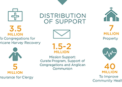 Foundations Align Grants With Vision For Growth