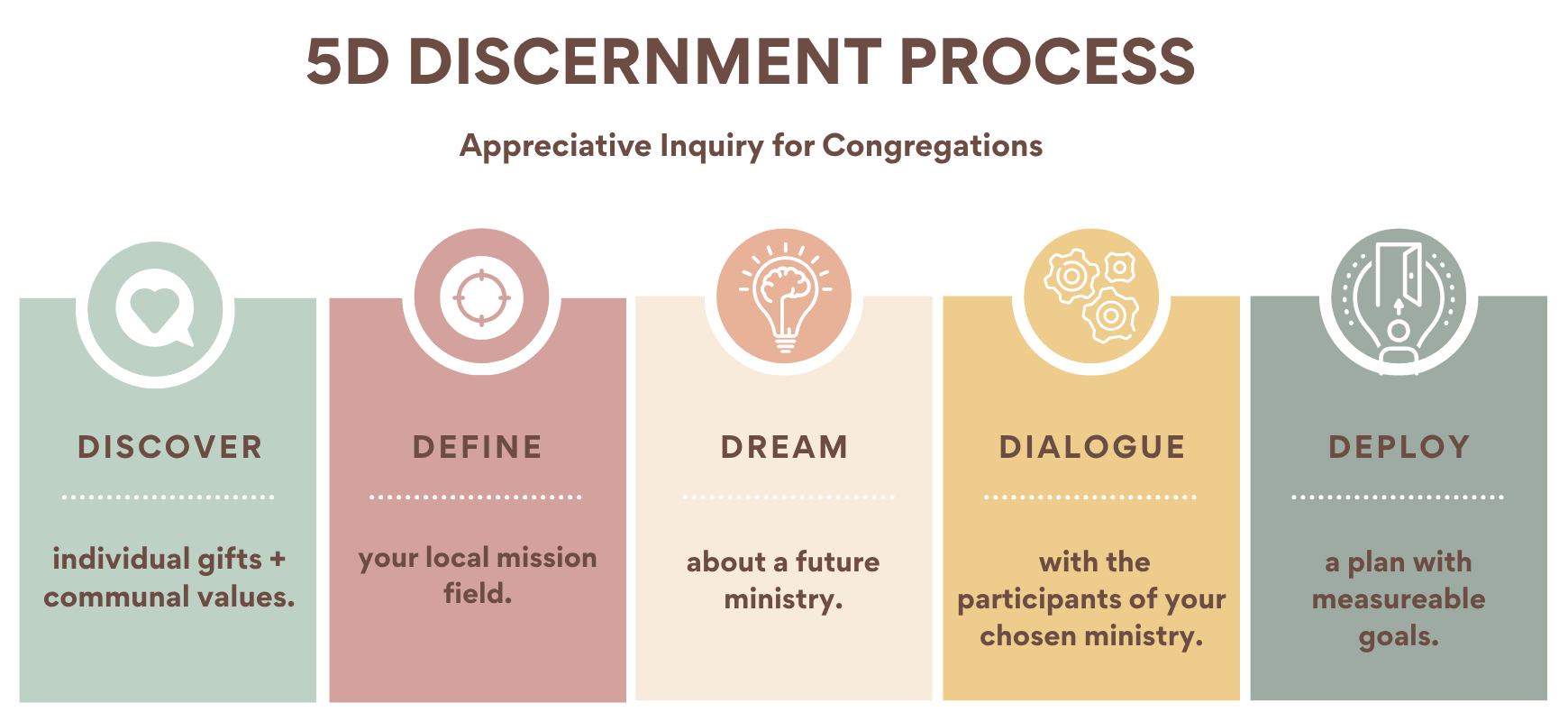 The 5D Discernment Process: Discover individual gifts and communal values. Define your local mission field. Dream about a future ministry. Dialogue with the participants of your chosen ministry. Deploy a plan with measurable goals.